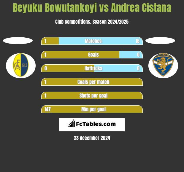 Beyuku Bowutankoyi vs Andrea Cistana h2h player stats