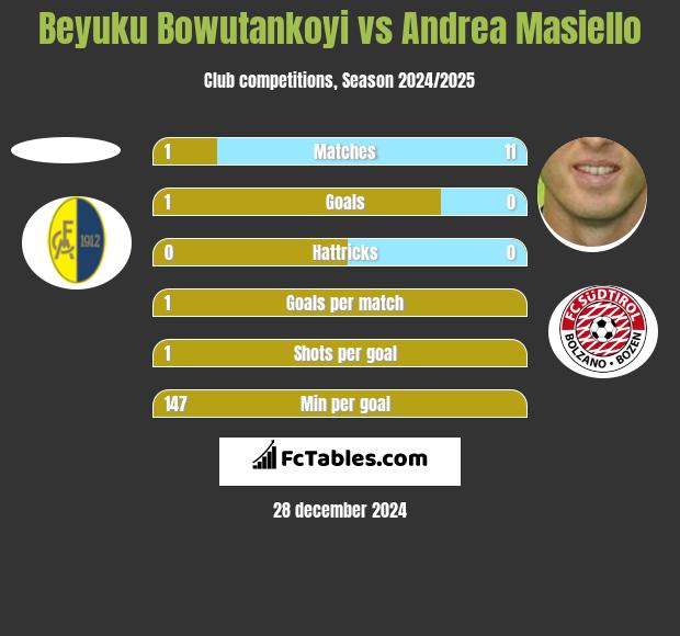 Beyuku Bowutankoyi vs Andrea Masiello h2h player stats