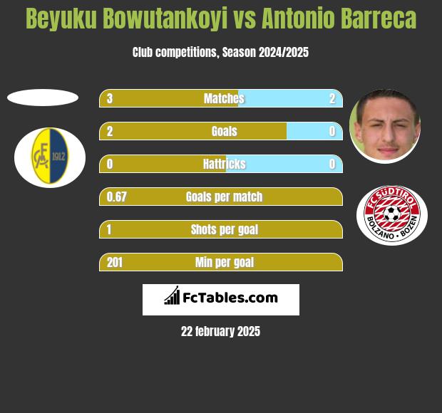 Beyuku Bowutankoyi vs Antonio Barreca h2h player stats