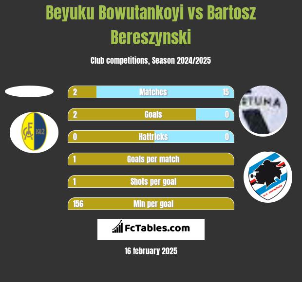 Beyuku Bowutankoyi vs Bartosz Bereszyński h2h player stats