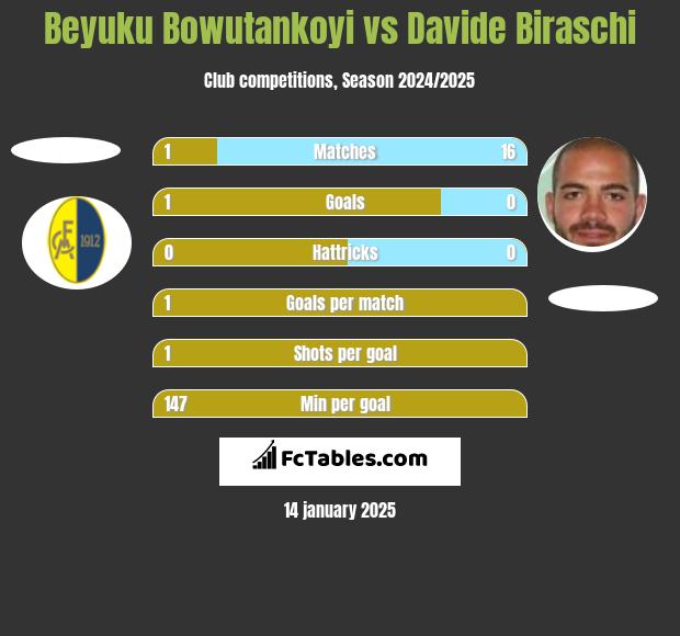 Beyuku Bowutankoyi vs Davide Biraschi h2h player stats