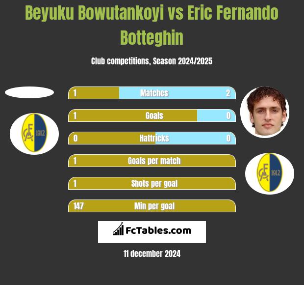 Beyuku Bowutankoyi vs Eric Fernando Botteghin h2h player stats