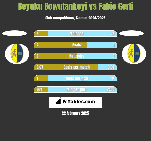 Beyuku Bowutankoyi vs Fabio Gerli h2h player stats