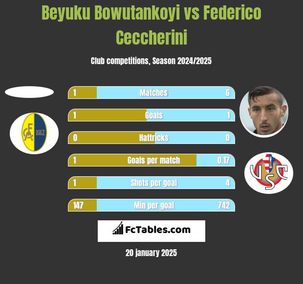 Beyuku Bowutankoyi vs Federico Ceccherini h2h player stats