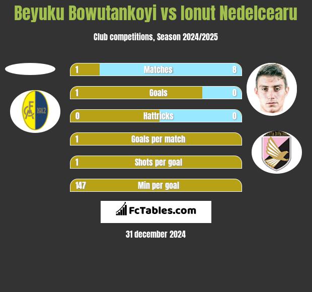 Beyuku Bowutankoyi vs Ionut Nedelcearu h2h player stats