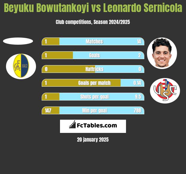 Beyuku Bowutankoyi vs Leonardo Sernicola h2h player stats