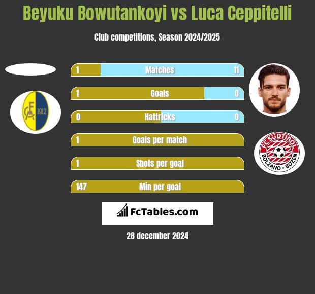 Beyuku Bowutankoyi vs Luca Ceppitelli h2h player stats