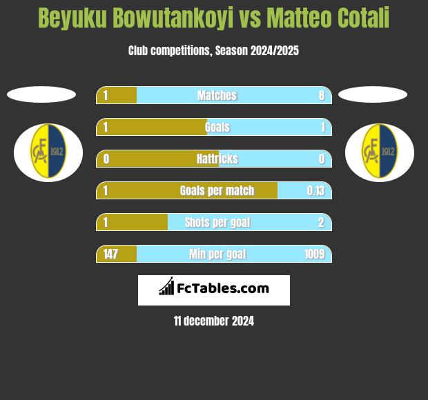 Beyuku Bowutankoyi vs Matteo Cotali h2h player stats