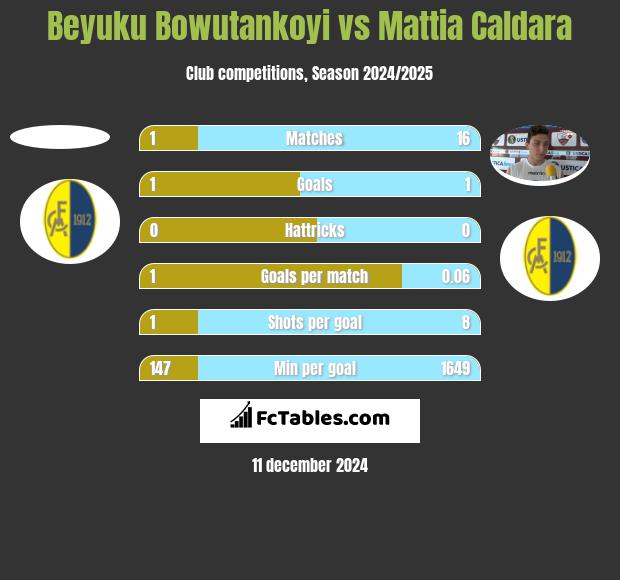 Beyuku Bowutankoyi vs Mattia Caldara h2h player stats