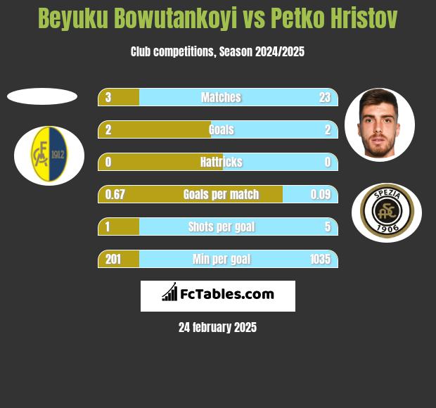 Beyuku Bowutankoyi vs Petko Hristov h2h player stats