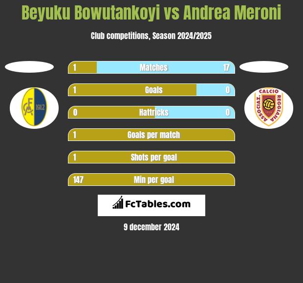 Beyuku Bowutankoyi vs Andrea Meroni h2h player stats