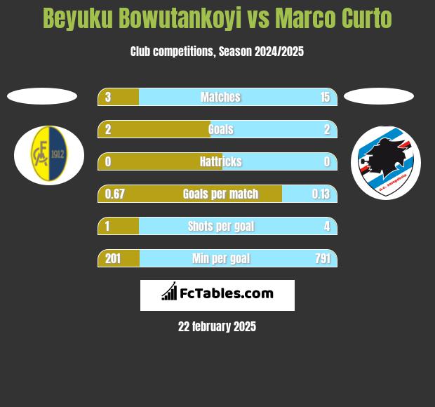 Beyuku Bowutankoyi vs Marco Curto h2h player stats