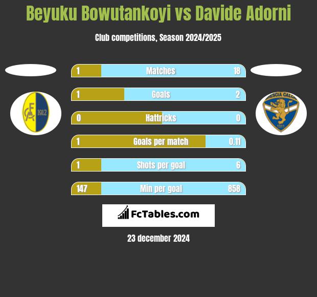 Beyuku Bowutankoyi vs Davide Adorni h2h player stats