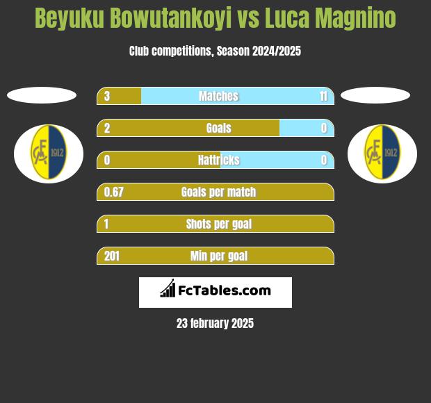 Beyuku Bowutankoyi vs Luca Magnino h2h player stats