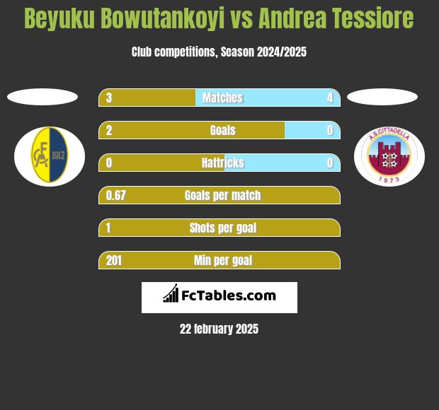 Beyuku Bowutankoyi vs Andrea Tessiore h2h player stats