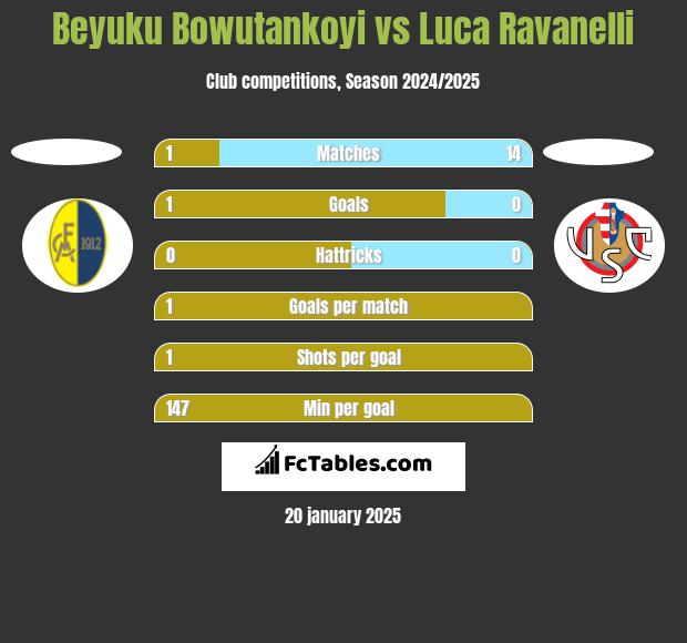 Beyuku Bowutankoyi vs Luca Ravanelli h2h player stats