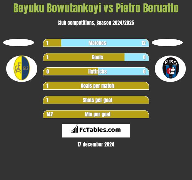 Beyuku Bowutankoyi vs Pietro Beruatto h2h player stats