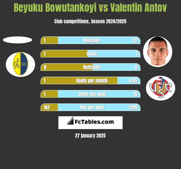 Beyuku Bowutankoyi vs Valentin Antov h2h player stats