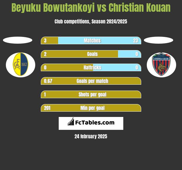 Beyuku Bowutankoyi vs Christian Kouan h2h player stats