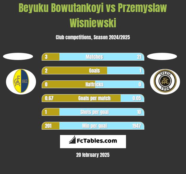 Beyuku Bowutankoyi vs Przemyslaw Wisniewski h2h player stats