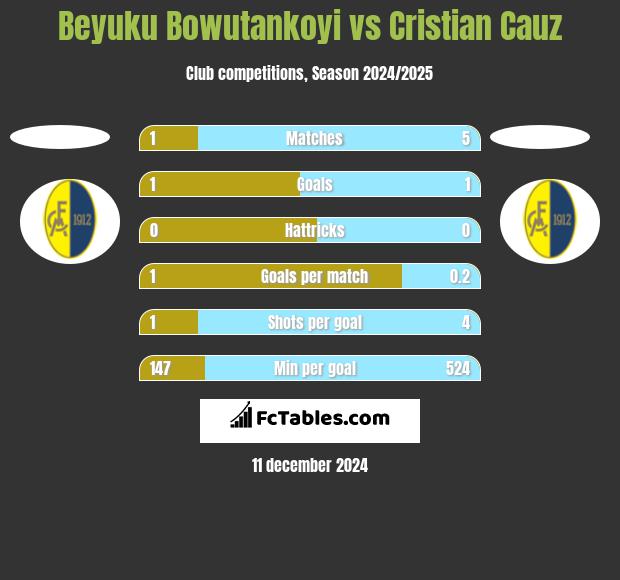 Beyuku Bowutankoyi vs Cristian Cauz h2h player stats