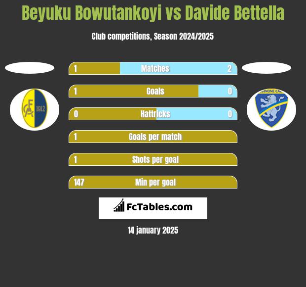 Beyuku Bowutankoyi vs Davide Bettella h2h player stats