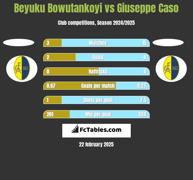 Beyuku Bowutankoyi vs Giuseppe Caso h2h player stats