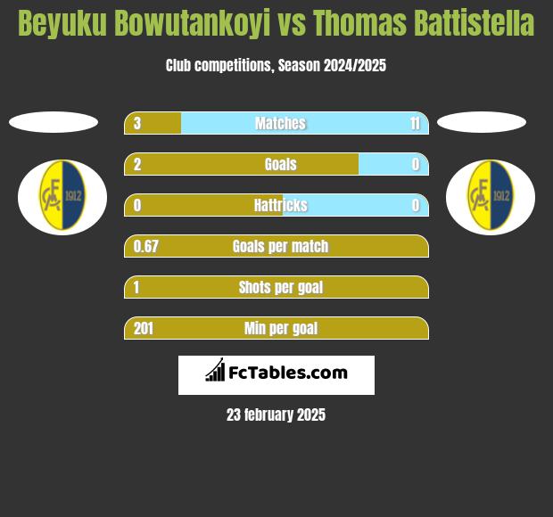 Beyuku Bowutankoyi vs Thomas Battistella h2h player stats