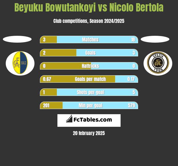 Beyuku Bowutankoyi vs Nicolo Bertola h2h player stats