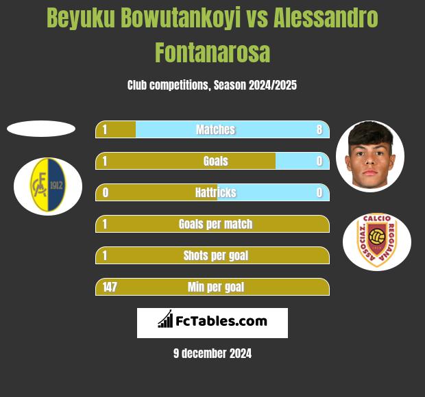 Beyuku Bowutankoyi vs Alessandro Fontanarosa h2h player stats