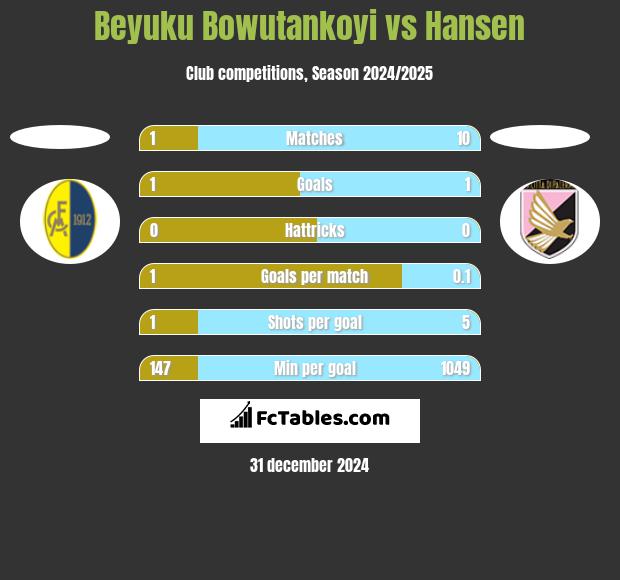 Beyuku Bowutankoyi vs Hansen h2h player stats