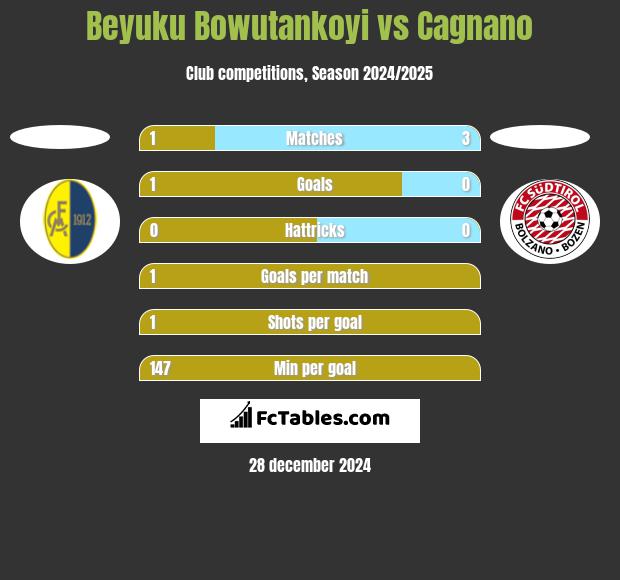 Beyuku Bowutankoyi vs Cagnano h2h player stats