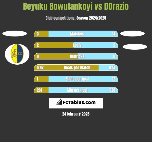 Beyuku Bowutankoyi vs DOrazio h2h player stats