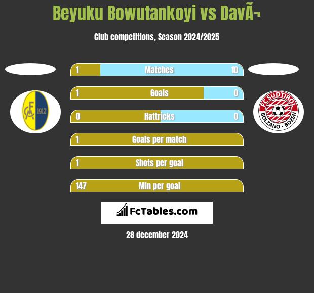 Beyuku Bowutankoyi vs DavÃ¬ h2h player stats