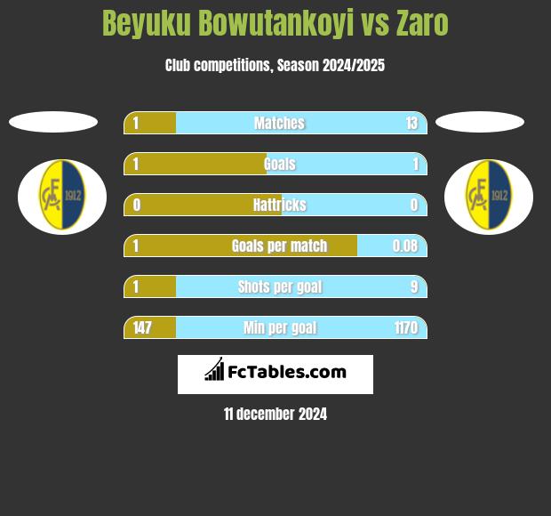 Beyuku Bowutankoyi vs Zaro h2h player stats