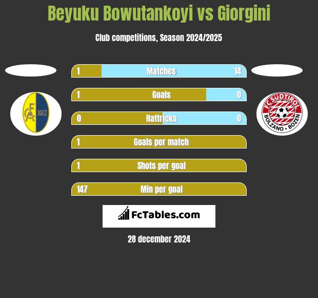 Beyuku Bowutankoyi vs Giorgini h2h player stats