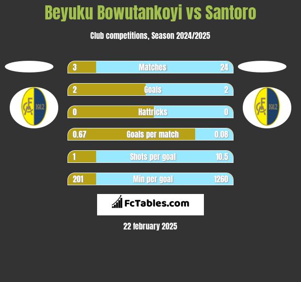 Beyuku Bowutankoyi vs Santoro h2h player stats