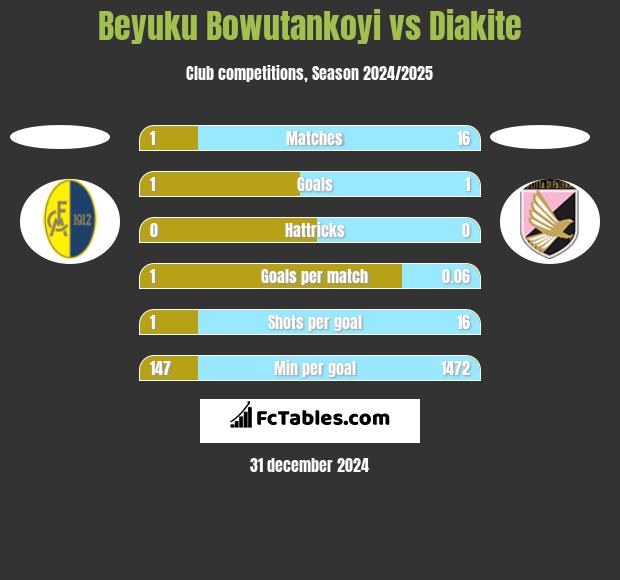 Beyuku Bowutankoyi vs Diakite h2h player stats