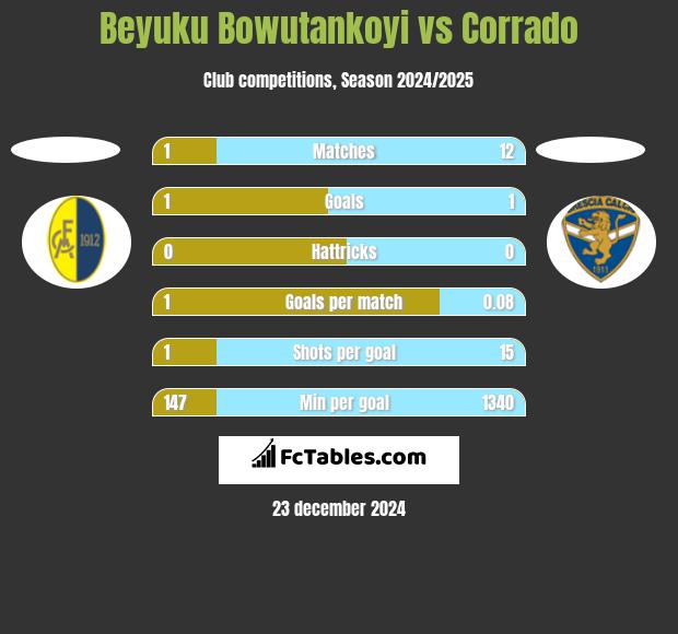 Beyuku Bowutankoyi vs Corrado h2h player stats