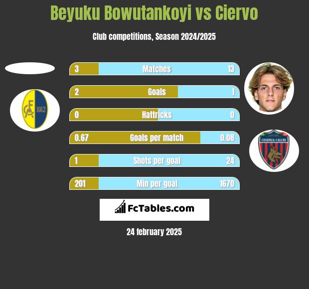 Beyuku Bowutankoyi vs Ciervo h2h player stats