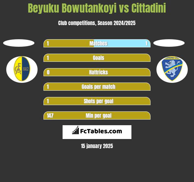 Beyuku Bowutankoyi vs Cittadini h2h player stats