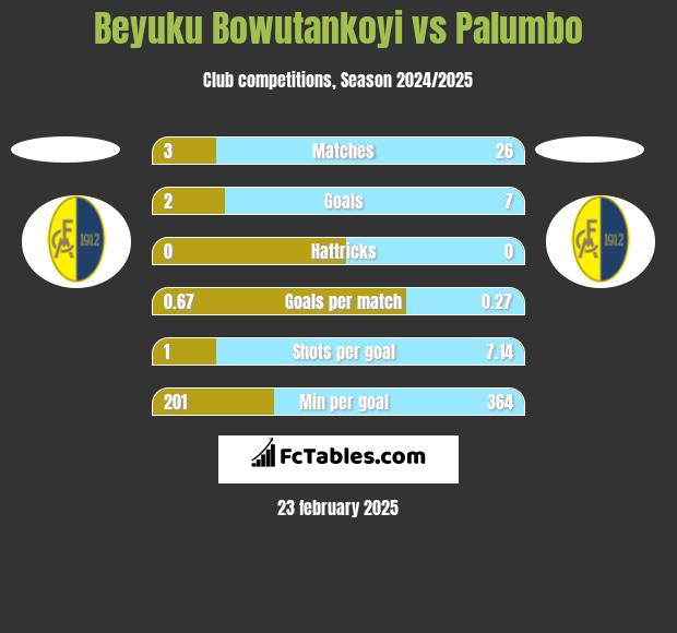 Beyuku Bowutankoyi vs Palumbo h2h player stats