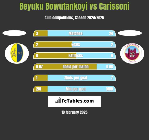 Beyuku Bowutankoyi vs Carissoni h2h player stats