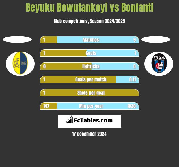 Beyuku Bowutankoyi vs Bonfanti h2h player stats