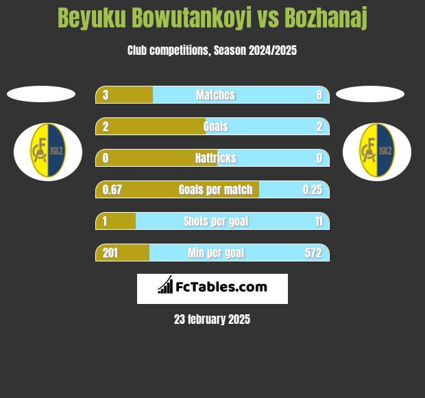 Beyuku Bowutankoyi vs Bozhanaj h2h player stats