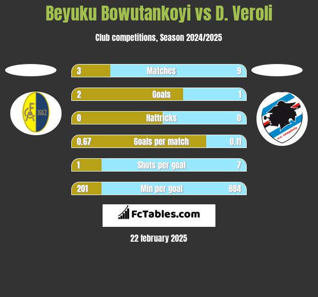 Beyuku Bowutankoyi vs D. Veroli h2h player stats