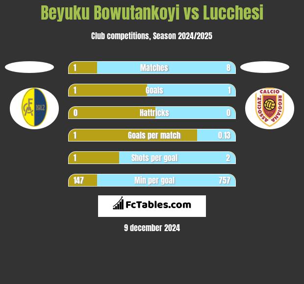 Beyuku Bowutankoyi vs Lucchesi h2h player stats