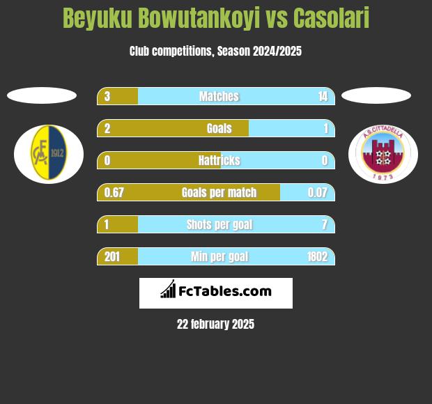 Beyuku Bowutankoyi vs Casolari h2h player stats