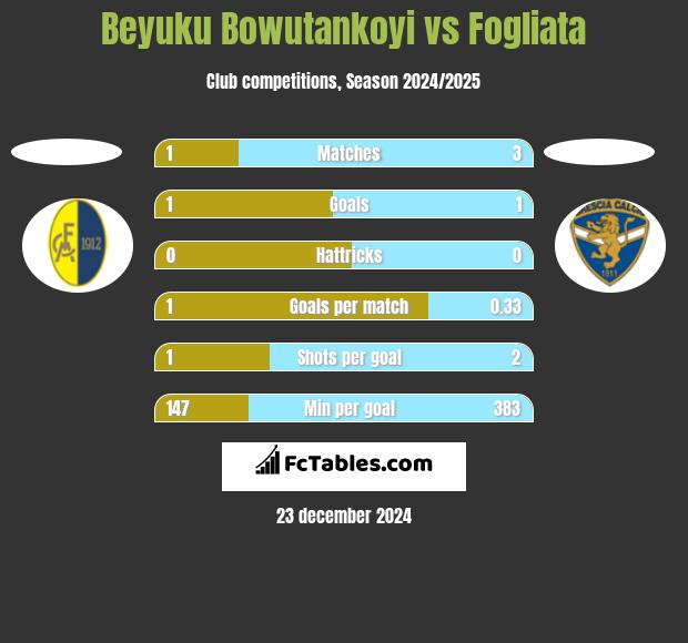 Beyuku Bowutankoyi vs Fogliata h2h player stats