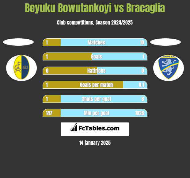 Beyuku Bowutankoyi vs Bracaglia h2h player stats